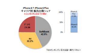 Apple’s iphone 6 and 6 plus quickly dominate japanese smartphone sales