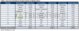 Samsung dominated smartphone shipments in 2014