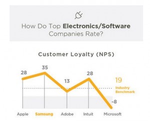 Samsung tops apple in consumer loyalty according to surveymonkey report