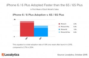 Iphone 6s is four times more popular than the 6s plus!