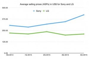 Asp of sony xperias rises, the company makes the most per phone of any android maker