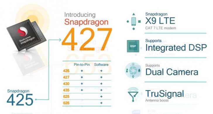 Snapdragon 427, 427 and 653 is introduced