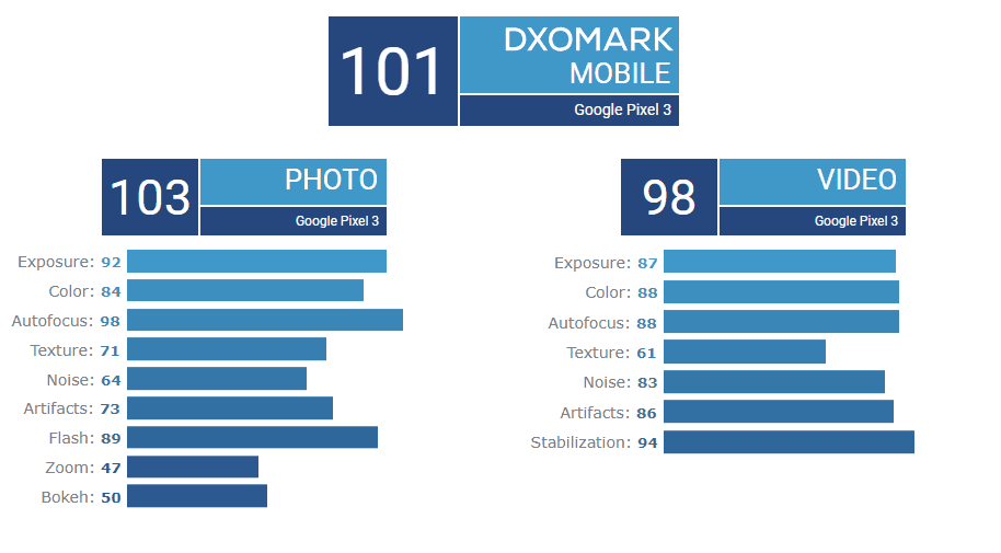 Google pixel 3 dxomark score puts it behind the mi mix 3 and htc u12 plus