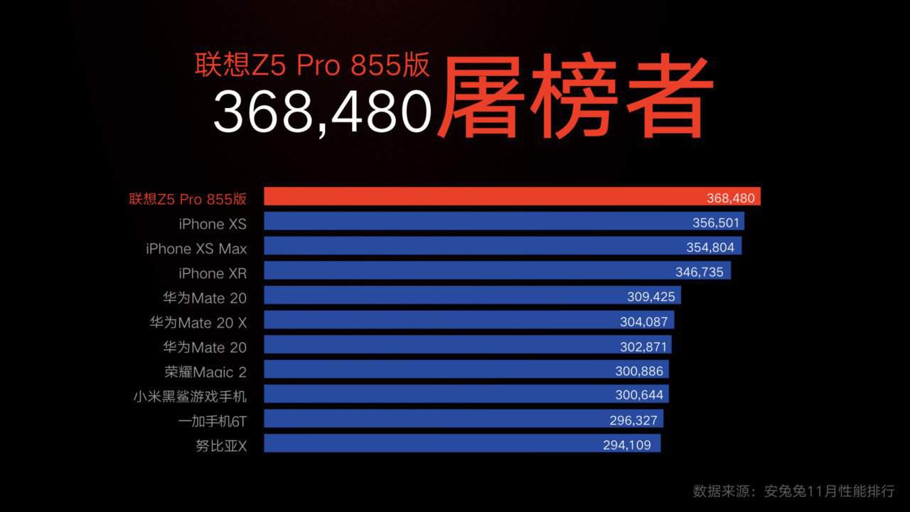 Lenovo z5 pro beats iphones xs, xs max in benches, but antutu says results are not comparable