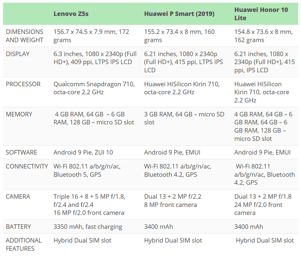Lenovo z5s vs huawei p smart (2019) vs honor 10 lite