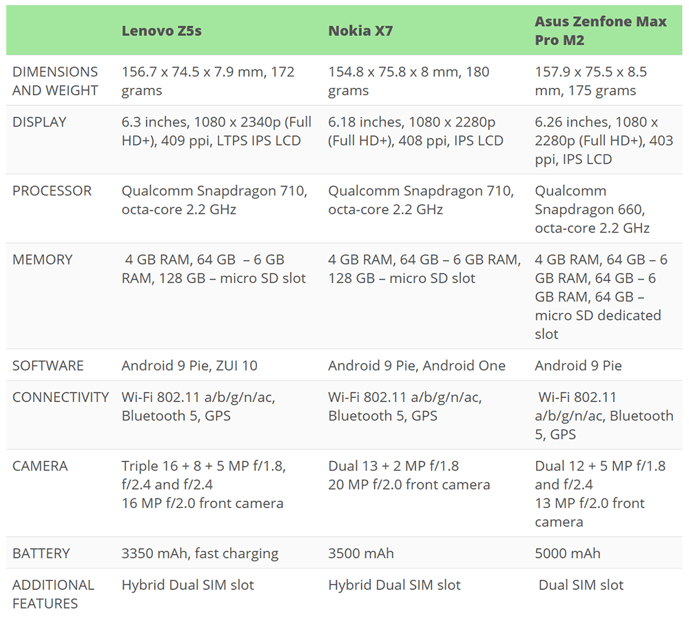 Lenovo z5s vs nokia x7 vs asus zenfone max pro (m2)