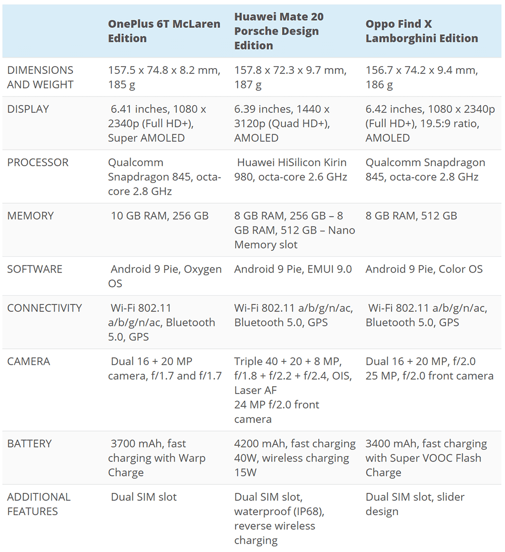 Huawei mate 20 rs porsche design vs oneplus 6t mclaren vs oppo find x lamborghini