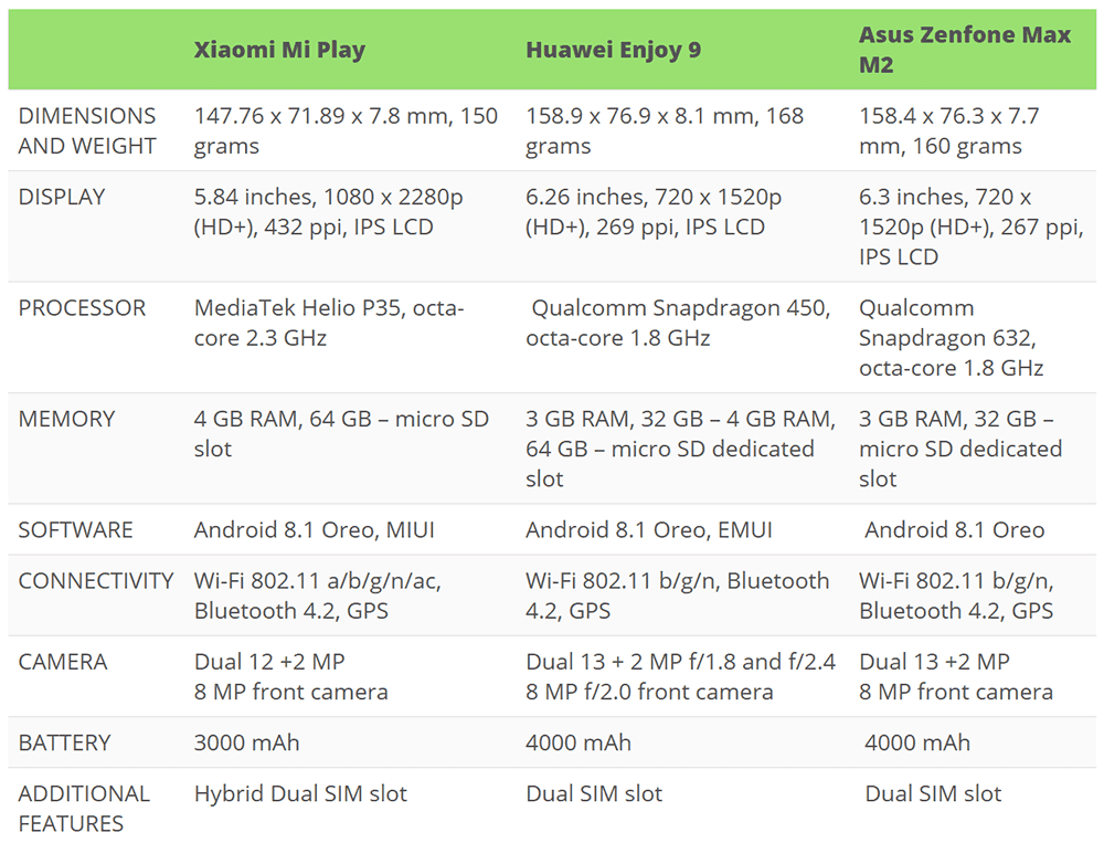 Xiaomi mi play vs huawei enjoy 9 vs asus zenfone max (m2)