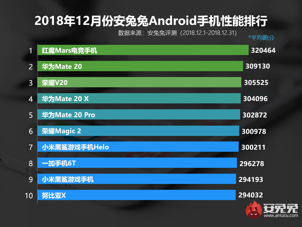 Antutu top 10 android phones with perfect functionality for december 2018 introduced