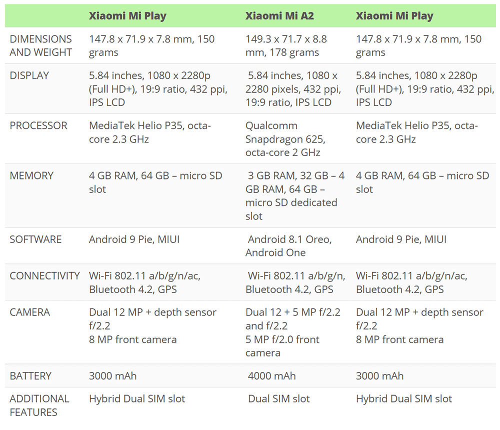Xiaomi mi play vs xiaomi mi a2 lite vs xiaomi redmi note 6 pro