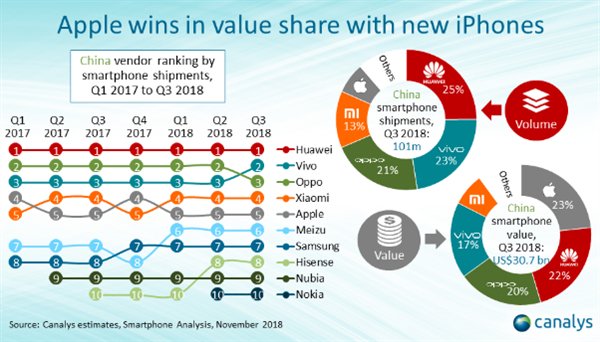 Apple and huawei sit at the top of smartphone brands in china in terms of revenue