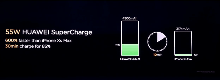 Huawei’s 55w supercharge technology will be special to the mate x for the time being