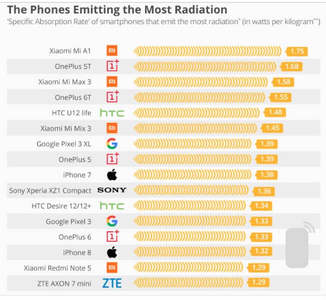 Oneplus and xiaomi smartphones emit highest radiation (sar)