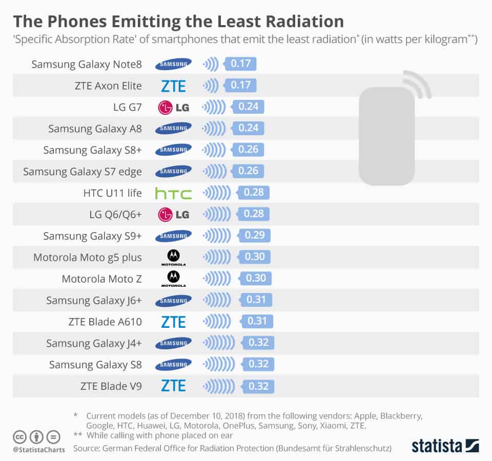 Oneplus and xiaomi smartphones emit highest radiation (sar)