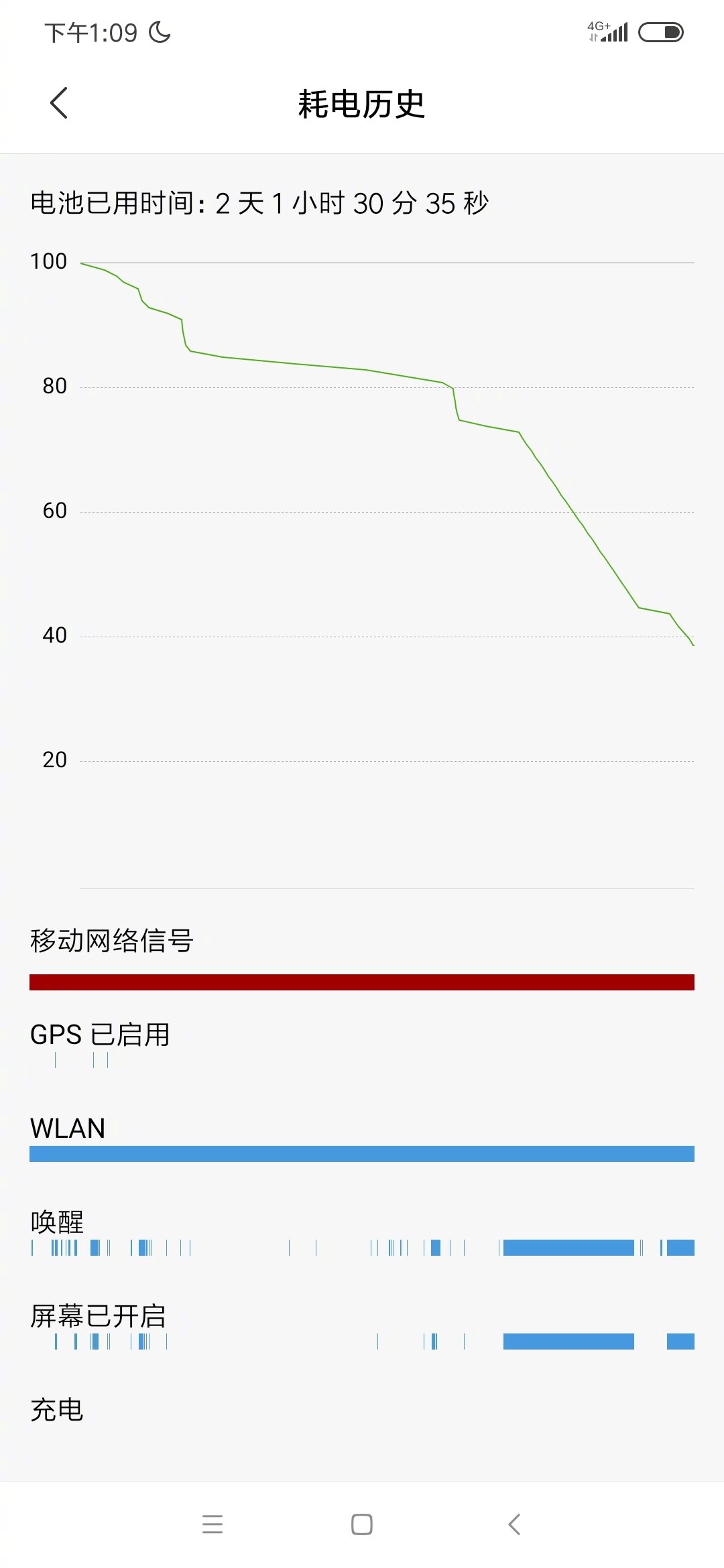 40% battery left on Redmi Note 8 Pro after two days of usage 2