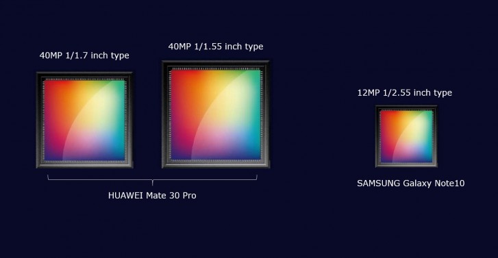 Huawei’s Mate 30 Pro to have two massive 40MP camera sensors