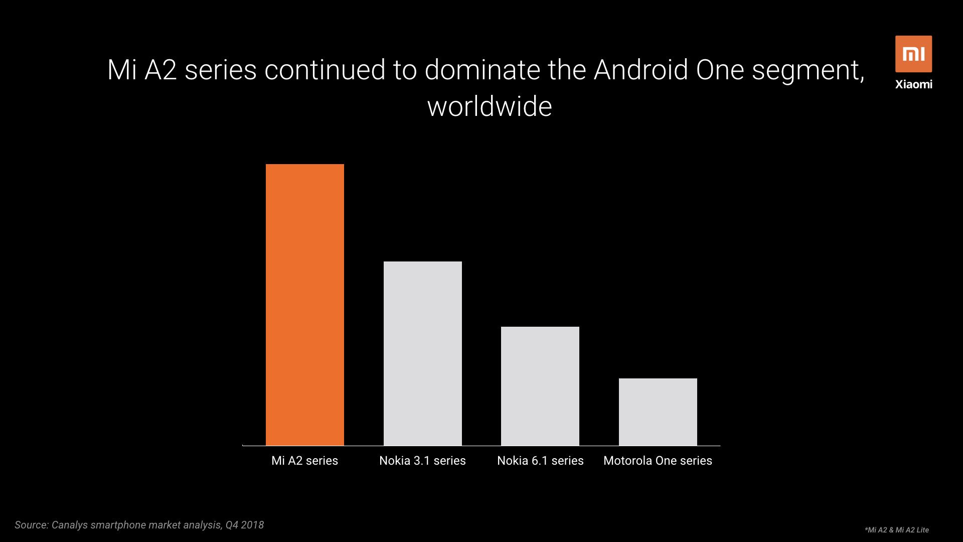Xiaomi Mi A-series models are the top-selling Android One 2