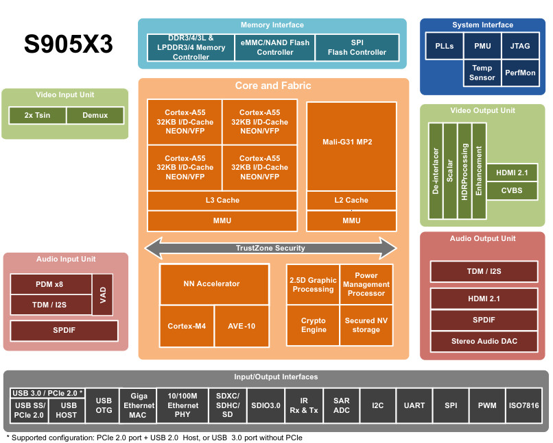 S905X3-Block-Diagram