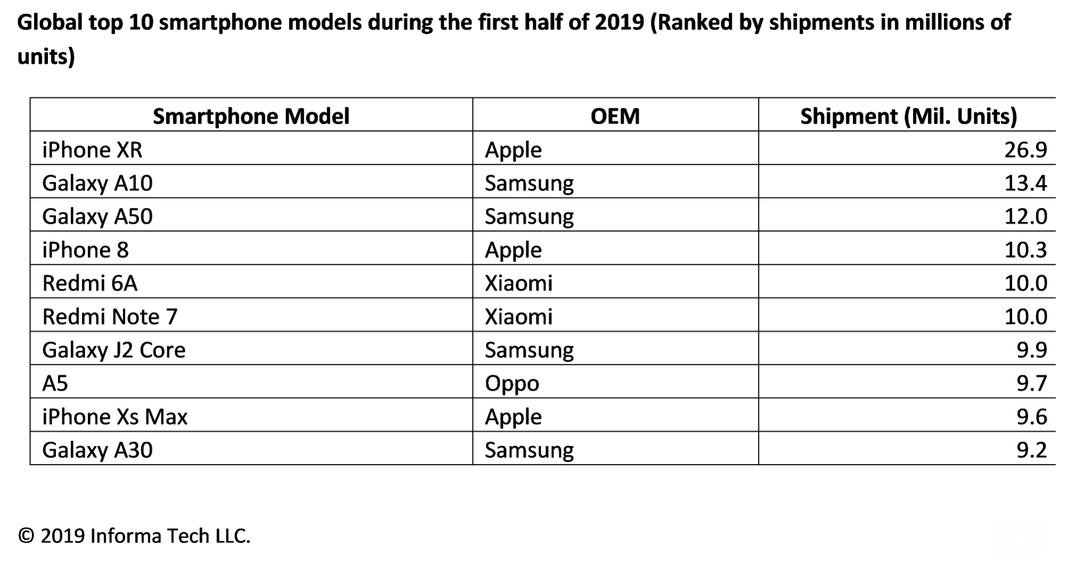 iPhone XR was the best selling smartphone in the first half of 2019