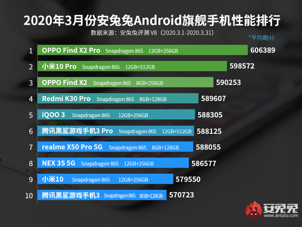 AnTuTu’s top 10 best performing flagship phones in March